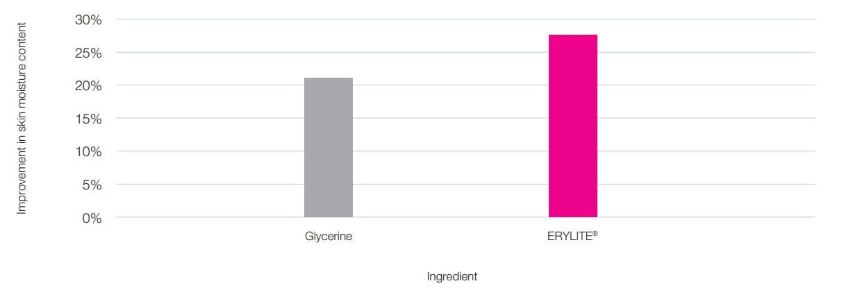 erythritol natural moisturising ingredient