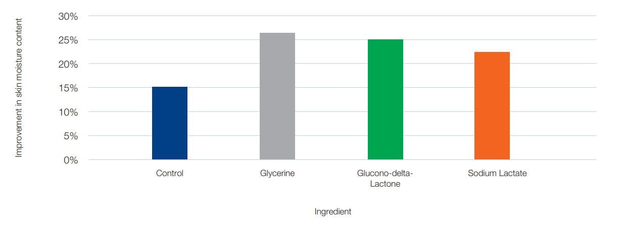 erythritol natural moisturising ingredient